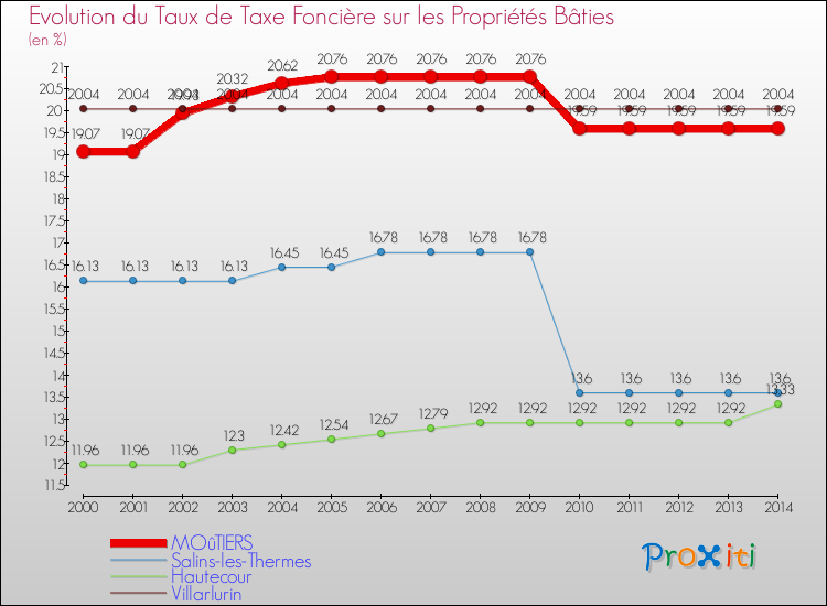 Evolution du taux de la taxe foncière sur le bati pour MOûTIERS et les communes proches de 2000 à 2014 Comparaison des taux de taxe foncière sur le bati pour MOûTIERS et les communes voisines de 2000 à 2014
