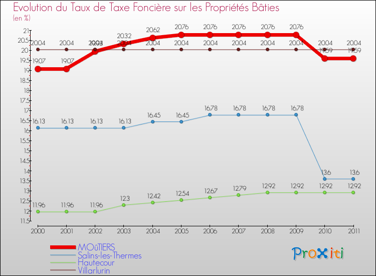 Evolution du taux de la taxe foncière sur le bati pour MOûTIERS et les communes proches Comparaison des taux de taxe foncière sur le bati pour MOûTIERS et les communes voisines