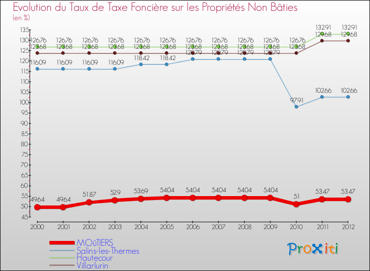 Evolution du taux de la taxe foncière sur les immeubles et terrains non batis pour MOûTIERS et les communes proches de 2000 à 2012 Comparaison des taux de la taxe foncière sur les immeubles et terrains non batis pour MOûTIERS et les communes voisines de 2000 à 2012