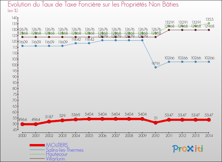 Evolution du taux de la taxe foncière sur les immeubles et terrains non batis pour MOûTIERS et les communes proches de 2000 à 2014 Comparaison des taux de la taxe foncière sur les immeubles et terrains non batis pour MOûTIERS et les communes voisines de 2000 à 2014