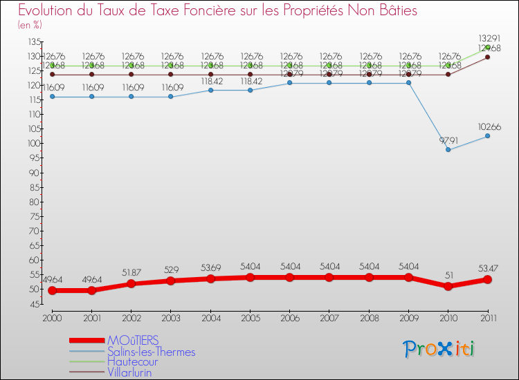 Evolution du taux de la taxe foncière sur les immeubles et terrains non batis pour MOûTIERS et les communes proches Comparaison des taux de la taxe foncière sur les immeubles et terrains non batis pour MOûTIERS et les communes voisines