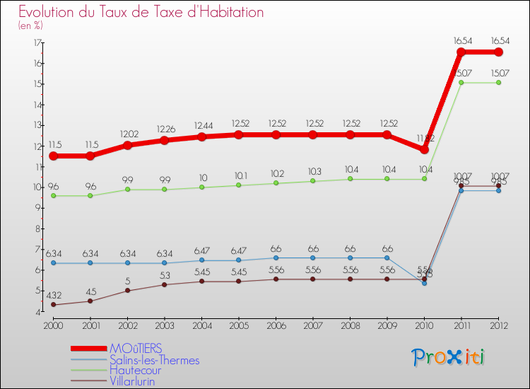Evolution du taux de la taxe d'habitation pour MOûTIERS et les communes proches Comparaison des taux de la taxe d'habitation pour MOûTIERS et les communes voisines