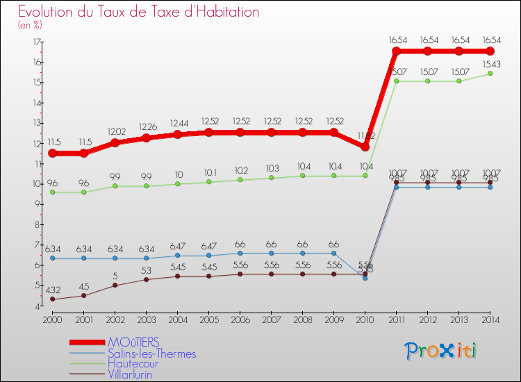 Evolution du taux de la taxe d'habitation pour MOûTIERS et les communes proches de 2000 à 2014 Comparaison des taux de la taxe d'habitation pour MOûTIERS et les communes voisines de 2000 à 2014