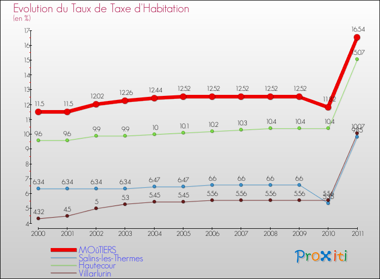 Evolution du taux de la taxe d'habitation pour MOûTIERS et les communes proches Comparaison des taux de la taxe d'habitation pour MOûTIERS et les communes voisines