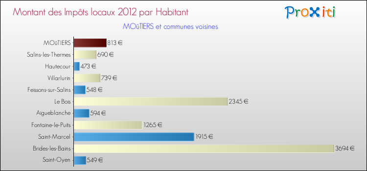 Montant des impôts locaux par Habitant pour MOûTIERS et les communes proches Comparaison des impôts locaux par habitant pour MOûTIERS et les communes voisines