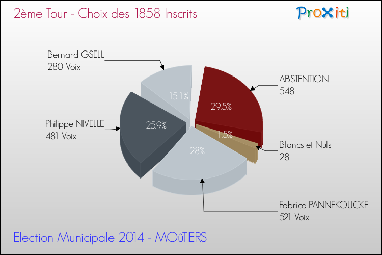 Résultats par rapport aux inscrits au 2ème Tour des Elections Municipales 2014 de la commune de MOûTIERS Elections Municipales 2014 - Résultats par rapport aux inscrits au 2ème Tour pour la commune de MOûTIERS