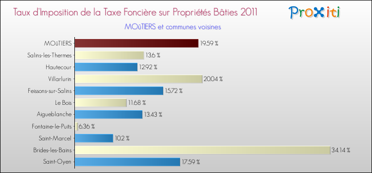Taux d'imposition de la taxe foncière sur le bati 2011 pour MOûTIERS et les communes proches Comparaison des taux d'imposition de la taxe foncière sur le bati 2011 pour MOûTIERS et les communes voisines