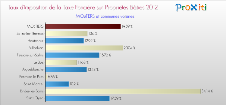 Taux d'imposition de la taxe foncière sur le bati 2012 pour MOûTIERS et les communes proches Comparaison des taux d'imposition de la taxe foncière sur le bati 2012 pour MOûTIERS et les communes voisines