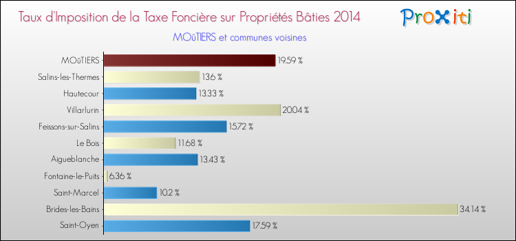 Taux d'imposition de la taxe foncière sur le bati 2014 pour MOûTIERS et les communes proches Comparaison des taux d'imposition de la taxe foncière sur le bati 2014 pour MOûTIERS et les communes voisines