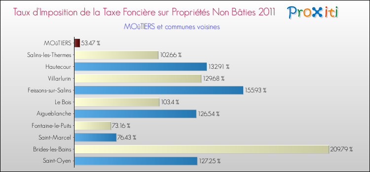 Taux d'imposition de la taxe foncière sur les immeubles et terrains non batis 2011 pour MOûTIERS et les communes proches Comparaison des taux d'imposition de la taxe foncière sur les immeubles et terrains non batis 2011 pour MOûTIERS et les communes voisines