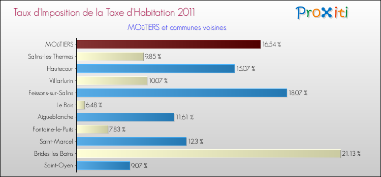 Taux d'imposition de la taxe d'habitation 2011 pour MOûTIERS et les communes proches Comparaison des taux d'imposition de la taxe d'habitation 2011 pour MOûTIERS et les communes voisines