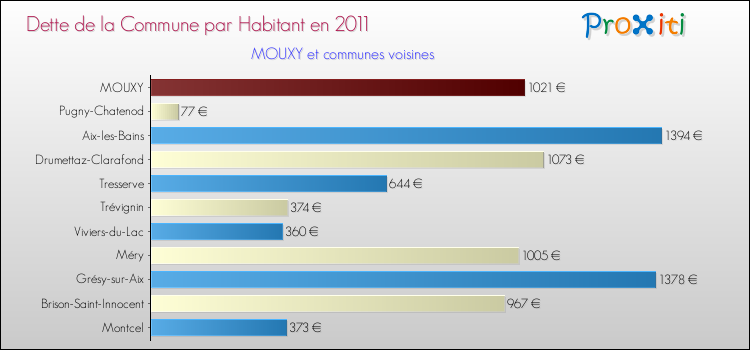 Dette par habitant de la commune en 2011 pour MOUXY et les communes proches Comparaison de la dette par habitant de la commune en 2011 pour MOUXY et les communes voisines