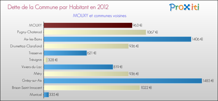 Dette par habitant de la commune en 2012 pour MOUXY et les communes proches Comparaison de la dette par habitant de la commune en 2012 pour MOUXY et les communes voisines