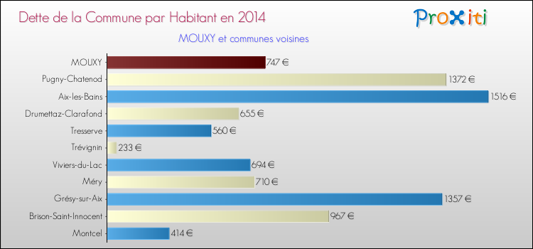 Dette par habitant de la commune en 2014 pour MOUXY et les communes proches Comparaison de la dette par habitant de la commune en 2014 pour MOUXY et les communes voisines
