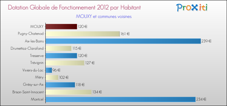 Montant des dotations globales de fonctionnement DGF par Habitant pour MOUXY et les communes proches Comparaison des des dotations globales de fonctionnement DGF par habitant pour MOUXY et les communes voisines