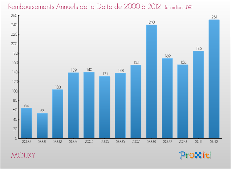 Evolution de l'annuité de la dette pour la commune de MOUXY de 2000 à 2012 Annuités de la dette pour MOUXY de 2000 à 2012