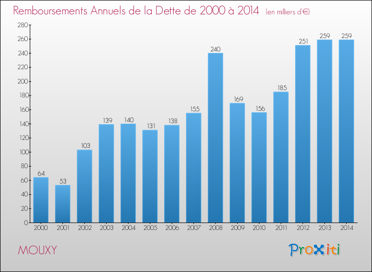 Evolution de l'annuité de la dette pour la commune de MOUXY de 2000 à 2014 Annuités de la dette pour MOUXY de 2000 à 2014