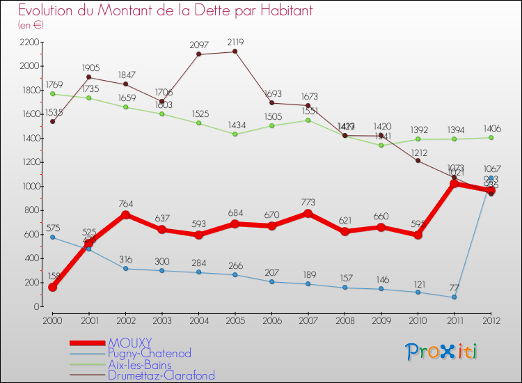 Evolution de la dette par habitant pour la commune de MOUXY et les communes proches de 2000 à 2012 Comparaison de la dette par habitant pour MOUXY et les communes voisines de 2000 à 2012