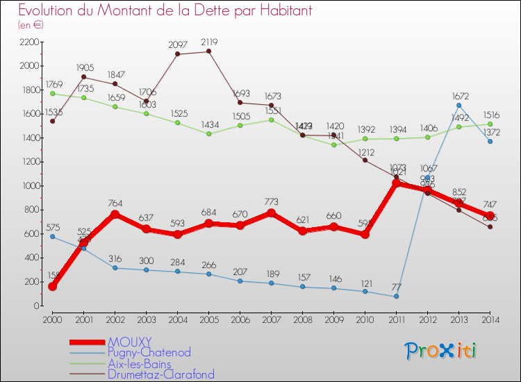 Evolution de la dette par habitant pour la commune de MOUXY et les communes proches de 2000 à 2014 Comparaison de la dette par habitant pour MOUXY et les communes voisines de 2000 à 2014