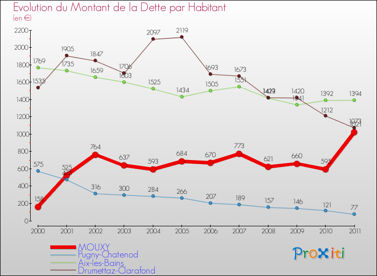 Evolution de la dette par habitant pour la commune de MOUXY et les communes proches Comparaison de la dette par habitant pour MOUXY et les communes voisines