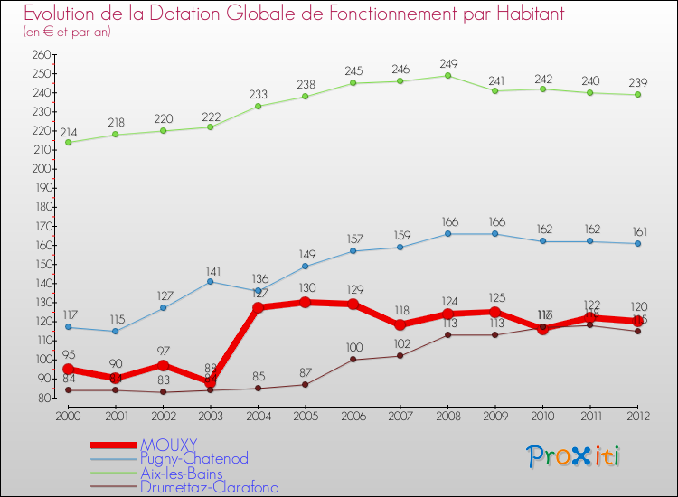 Evolution et montant de la dotation globale de fonctionnement par Habitant pour MOUXY et les communes proches Comparaison des dotations globales de fonctionnement par habitant pour MOUXY et les communes voisines