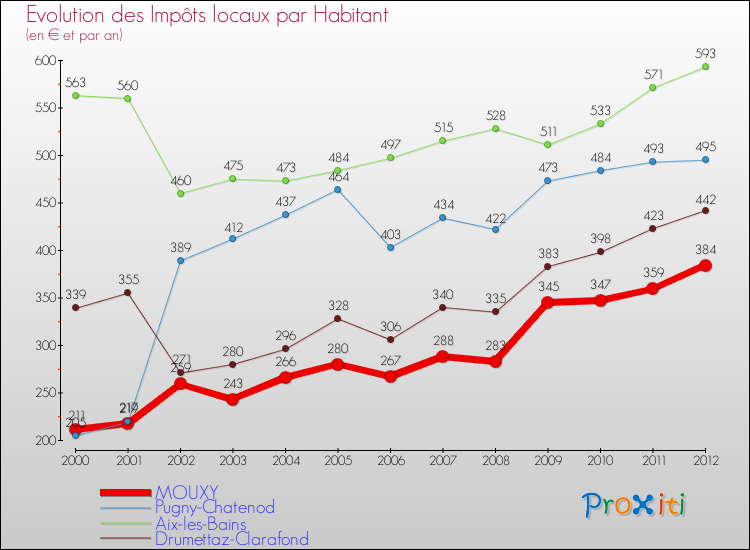 Evolution et montant des impôts locaux par Habitant pour MOUXY et les communes proches Comparaison des impôts locaux par habitant pour MOUXY et les communes voisines