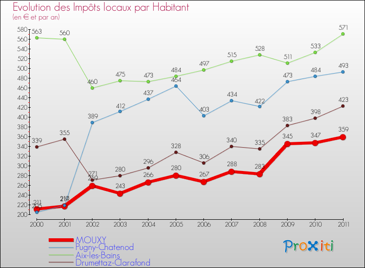 Evolution et montant des impôts locaux par Habitant pour MOUXY et les communes proches Comparaison des impôts locaux par habitant pour MOUXY et les communes voisines