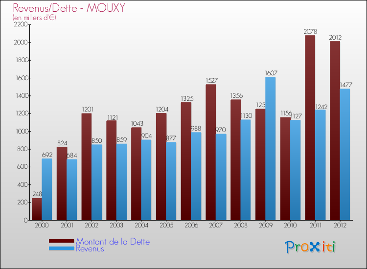 Evolution comparée de la dette et des revenus pour la commune de MOUXY de 2000 à 2012 Comparaison de la dette et des revenus pour MOUXY de 2000 à 2012