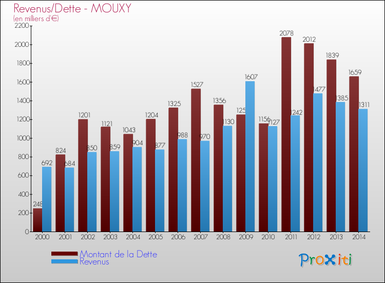 Evolution comparée de la dette et des revenus pour la commune de MOUXY de 2000 à 2014 Comparaison de la dette et des revenus pour MOUXY de 2000 à 2014