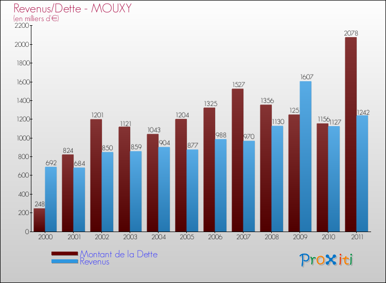 Evolution comparée de la dette et des revenus pour la commune de MOUXY de 2000 à 2011 Comparaison de la dette et des revenus pour MOUXY de 2000 à 2011
