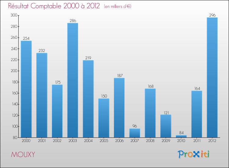 Evolution du résultat comptable pour la commune de MOUXY de 2000 à 2012 Evolution du résultat comptable pour MOUXY de 2000 à 2012