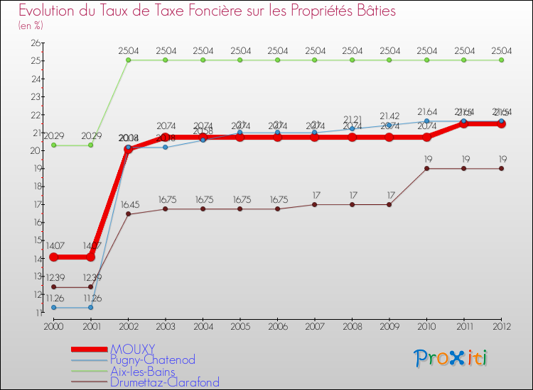 Evolution du taux de la taxe foncière sur le bati pour MOUXY et les communes proches de 2000 à 2012 Comparaison des taux de taxe foncière sur le bati pour MOUXY et les communes voisines de 2000 à 2012