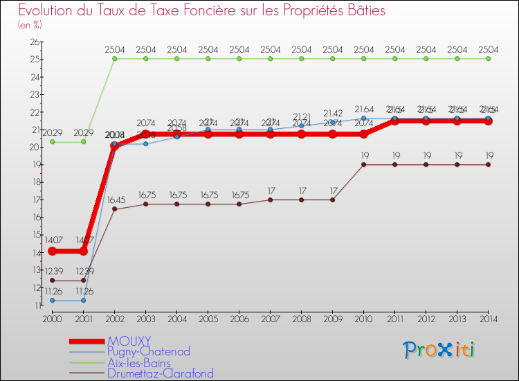 Evolution du taux de la taxe foncière sur le bati pour MOUXY et les communes proches de 2000 à 2014 Comparaison des taux de taxe foncière sur le bati pour MOUXY et les communes voisines de 2000 à 2014