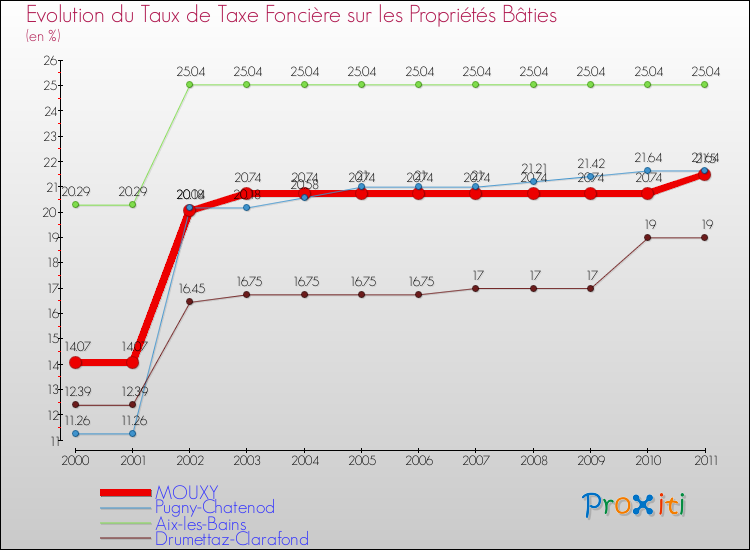 Evolution du taux de la taxe foncière sur le bati pour MOUXY et les communes proches Comparaison des taux de taxe foncière sur le bati pour MOUXY et les communes voisines
