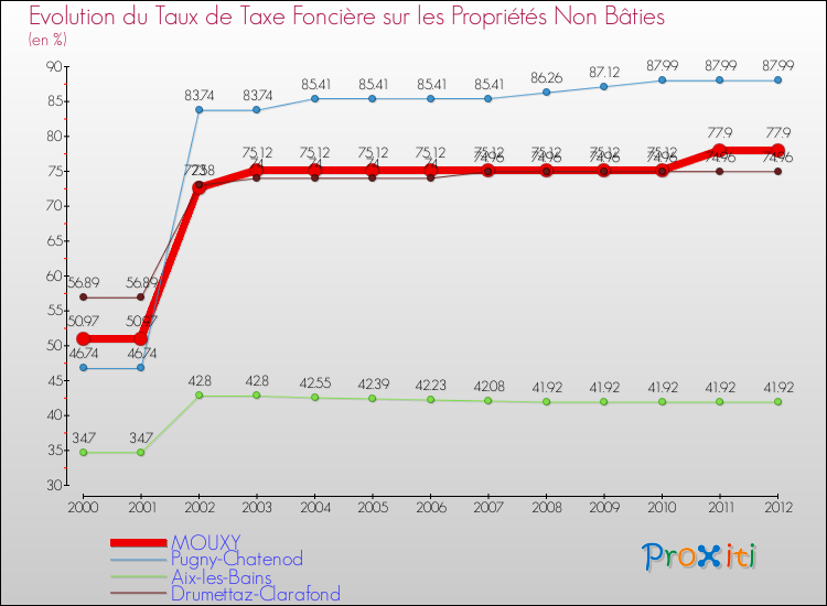 Evolution du taux de la taxe foncière sur les immeubles et terrains non batis pour MOUXY et les communes proches de 2000 à 2012 Comparaison des taux de la taxe foncière sur les immeubles et terrains non batis pour MOUXY et les communes voisines de 2000 à 2012