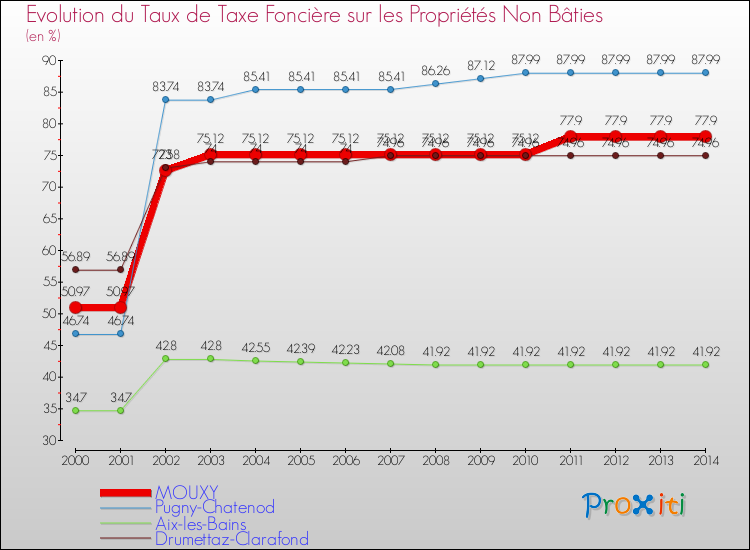 Evolution du taux de la taxe foncière sur les immeubles et terrains non batis pour MOUXY et les communes proches de 2000 à 2014 Comparaison des taux de la taxe foncière sur les immeubles et terrains non batis pour MOUXY et les communes voisines de 2000 à 2014