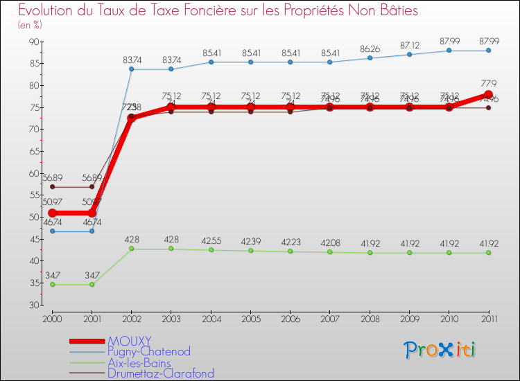 Evolution du taux de la taxe foncière sur les immeubles et terrains non batis pour MOUXY et les communes proches Comparaison des taux de la taxe foncière sur les immeubles et terrains non batis pour MOUXY et les communes voisines