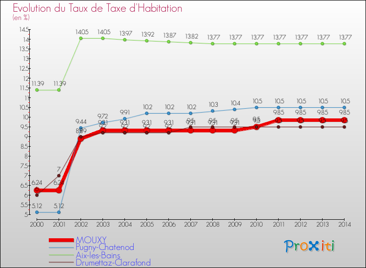 Evolution du taux de la taxe d'habitation pour MOUXY et les communes proches de 2000 à 2014 Comparaison des taux de la taxe d'habitation pour MOUXY et les communes voisines de 2000 à 2014