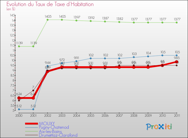 Evolution du taux de la taxe d'habitation pour MOUXY et les communes proches Comparaison des taux de la taxe d'habitation pour MOUXY et les communes voisines