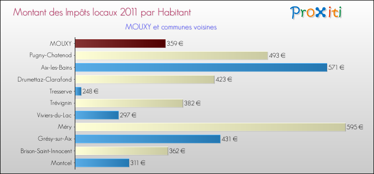 Montant des impôts locaux par Habitant pour MOUXY et les communes proches Comparaison des impôts locaux par habitant pour MOUXY et les communes voisines