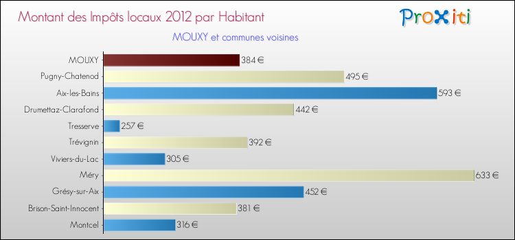Montant des impôts locaux par Habitant pour MOUXY et les communes proches Comparaison des impôts locaux par habitant pour MOUXY et les communes voisines