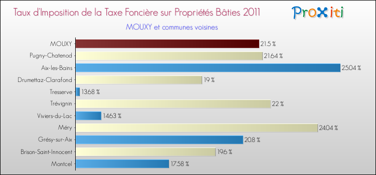 Taux d'imposition de la taxe foncière sur le bati 2011 pour MOUXY et les communes proches Comparaison des taux d'imposition de la taxe foncière sur le bati 2011 pour MOUXY et les communes voisines