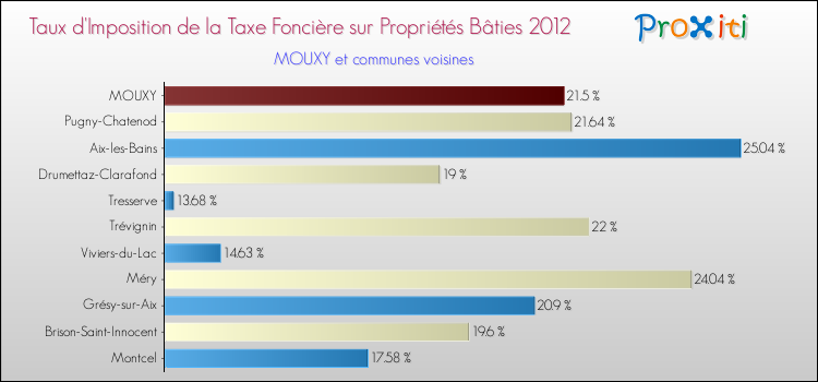 Taux d'imposition de la taxe foncière sur le bati 2012 pour MOUXY et les communes proches Comparaison des taux d'imposition de la taxe foncière sur le bati 2012 pour MOUXY et les communes voisines