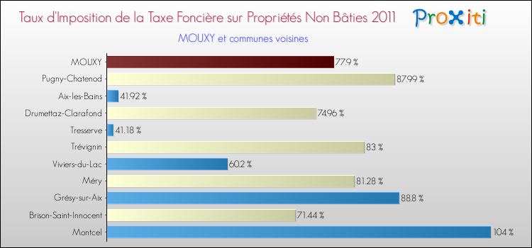 Taux d'imposition de la taxe foncière sur les immeubles et terrains non batis 2011 pour MOUXY et les communes proches Comparaison des taux d'imposition de la taxe foncière sur les immeubles et terrains non batis 2011 pour MOUXY et les communes voisines
