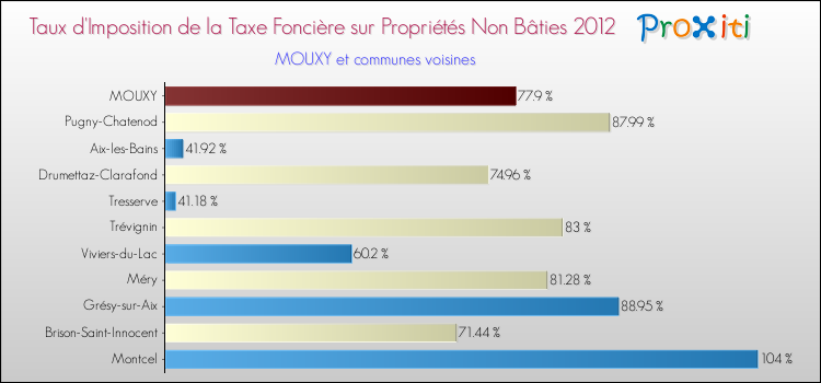 Taux d'imposition de la taxe foncière sur les immeubles et terrains non batis 2012 pour MOUXY et les communes proches Comparaison des taux d'imposition de la taxe foncière sur les immeubles et terrains non batis 2012 pour MOUXY et les communes voisines