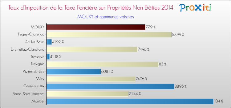 Taux d'imposition de la taxe foncière sur les immeubles et terrains non batis 2014 pour MOUXY et les communes proches Comparaison des taux d'imposition de la taxe foncière sur les immeubles et terrains non batis 2014 pour MOUXY et les communes voisines