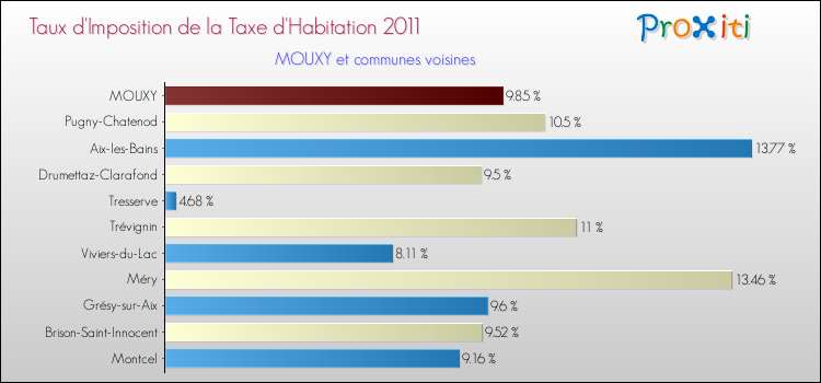 Taux d'imposition de la taxe d'habitation 2011 pour MOUXY et les communes proches Comparaison des taux d'imposition de la taxe d'habitation 2011 pour MOUXY et les communes voisines