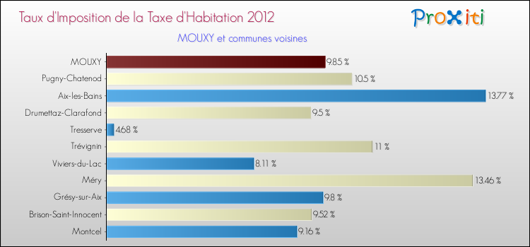 Taux d'imposition de la taxe d'habitation 2012 pour MOUXY et les communes proches Comparaison des taux d'imposition de la taxe d'habitation 2012 pour MOUXY et les communes voisines