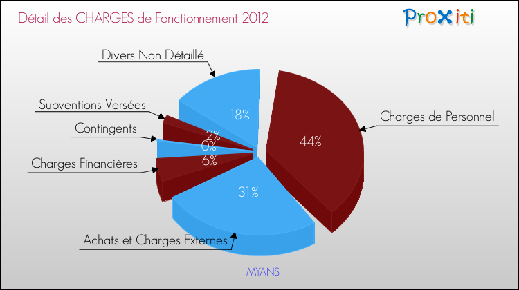 Décomposition des Charges de Fonctionnement 2012 de la commune de MYANS Charges de Fonctionnement 2012 pour la commune de MYANS