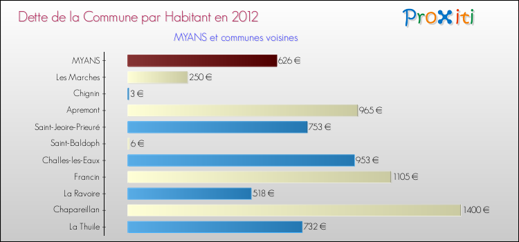 Dette par habitant de la commune en 2012 pour MYANS et les communes proches Comparaison de la dette par habitant de la commune en 2012 pour MYANS et les communes voisines